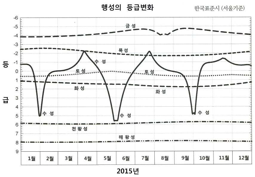 2015 행성의 등급변화.jpg