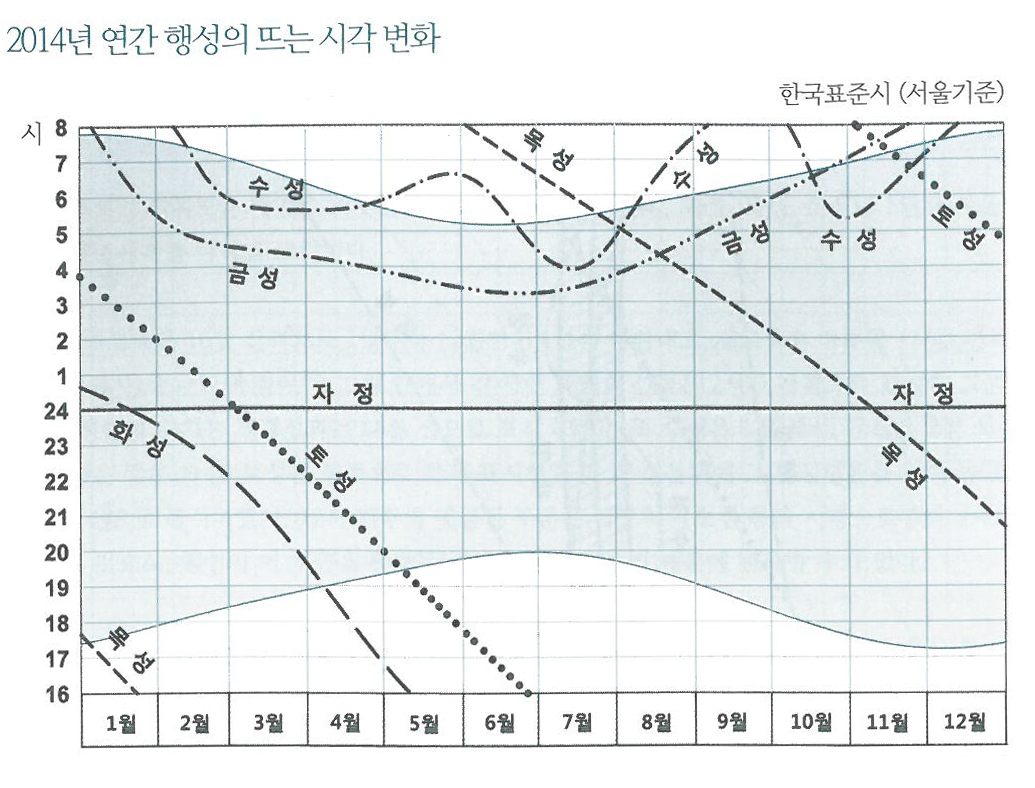 2014 행성-뜨는시각.jpg