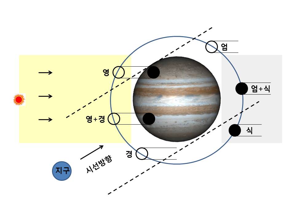 목성 위성의 엄경식영.jpg