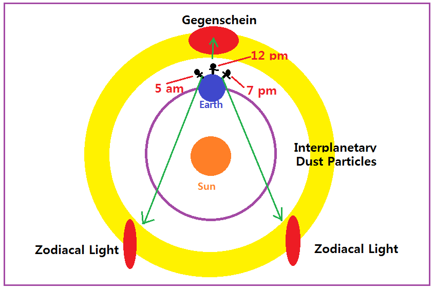 5 Life 3 Gegenschein 원리.png