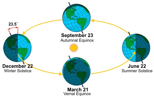 4월1주-Life-Terminator-지구 공전궤도와 계절변화.jpg