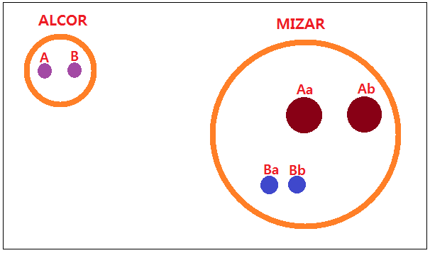 2 Journey 6 Mizar Alcor 시스템 그림.PNG