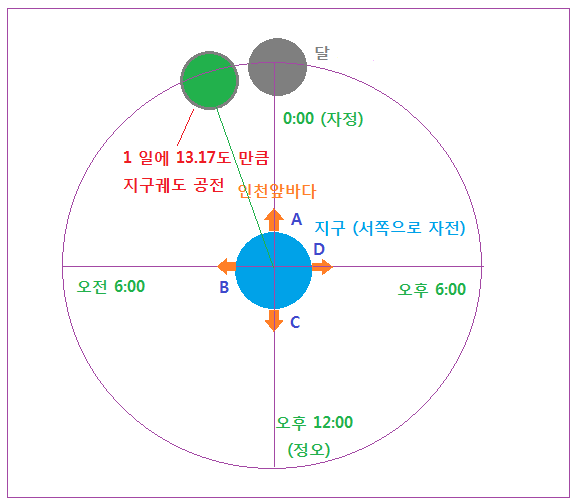 7 Life 기조력 24 달공전경우밀물썰물.png