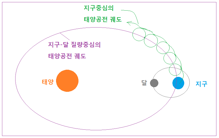 7 Life 기조력 13 지구중심의태양공전궤도.PNG