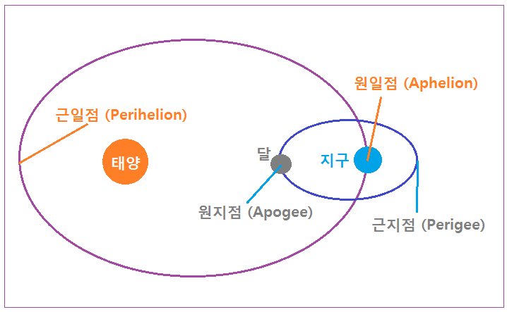 7 Life 기조력 17 달공전원일점근일점.PNG