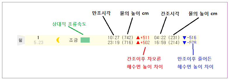 7 Life 기조력 27 물때표보는법.PNG