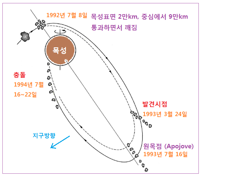 7 Essen 1 로쉬 Shoemaker Levy 9 충돌.png