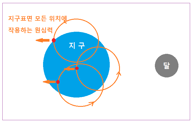 7 Life 기조력 14 지구표면모든위치 원심력.PNG