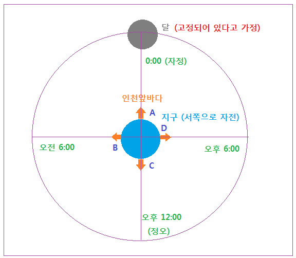 7 Life 기조력 23 달고정경우밀물썰물.PNG