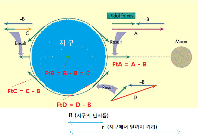 7 Life 기조력 5 달중력인한 지구기조력.png