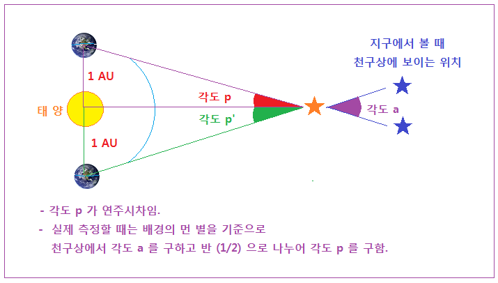 8-3 4 연주시차 개념.PNG