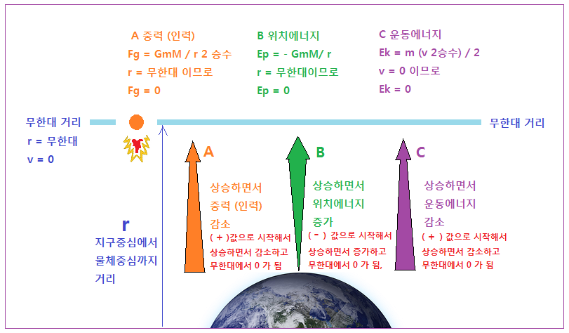 8-1 2 탈출속도 개념.png