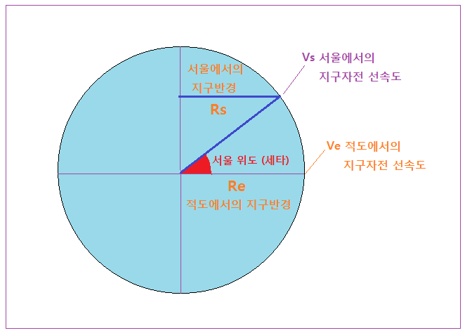 8-1 11 서울 자전선속도.PNG