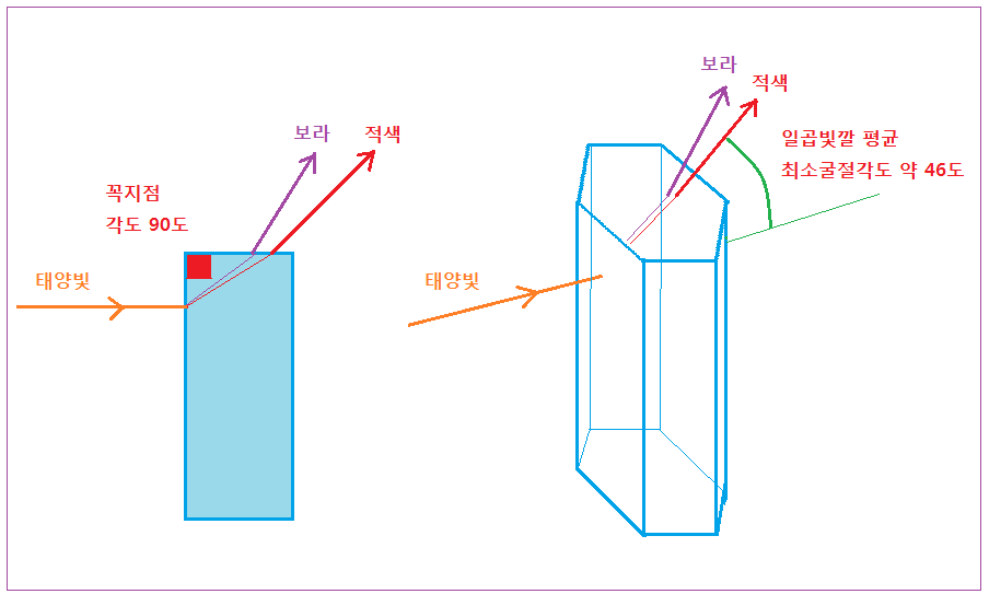 9-2 4 90도 굴절.PNG