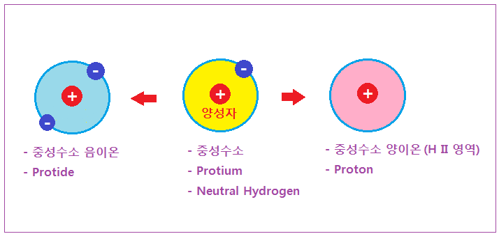 9-4 9 이온화 중성수소.PNG