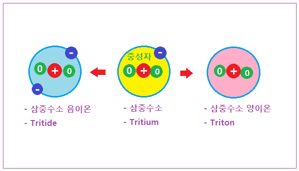 9-4 11 이온화 삼중수소.png