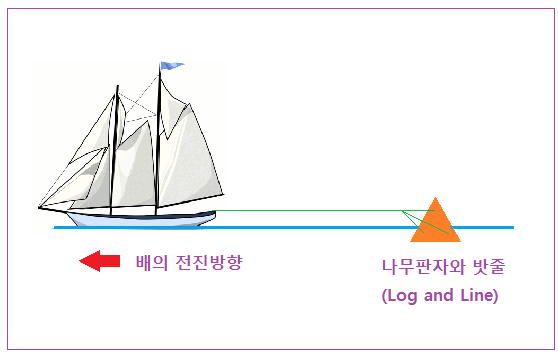 9-5 4 속도재는 방법.png