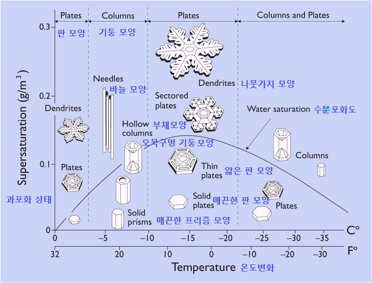 9-1 15 그래프 온도-얼음모양변화.png