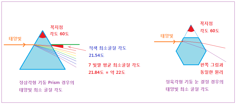 9-1 21 삼각프리즘+육각기둥 굴절.PNG