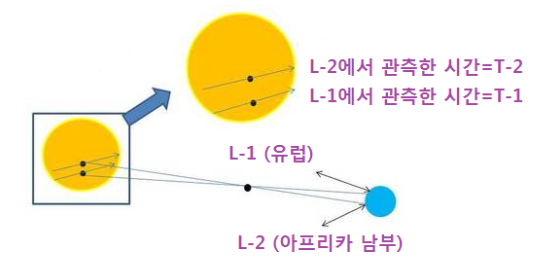 5월1주-Life-3-태양지구거리구하기.png