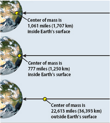 10-1 Moon 3 barycenter-1.PNG