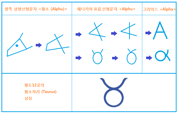 그림 6 페니키아 문자변천.PNG