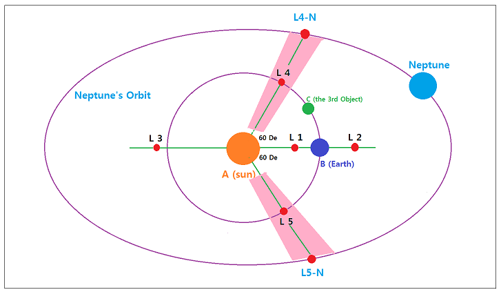 6 Essence 14 Lagrange 해왕성 모식도.PNG