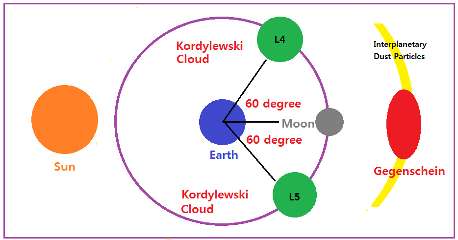 6 Moon 1 Kordylewski Cloud 원리 그림.png