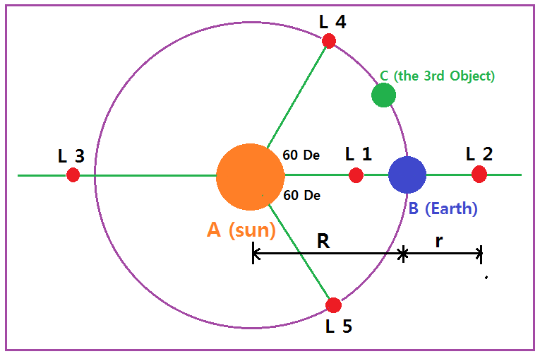 6 Essence 3 Lagrange 모식도 내그림.png