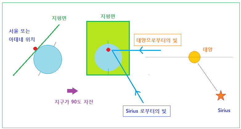 그림 23 세천체 위치.PNG