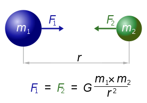 300px-NewtonsLawOfUniversalGravitation_svg.png